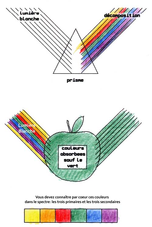 décomposition de la lumière