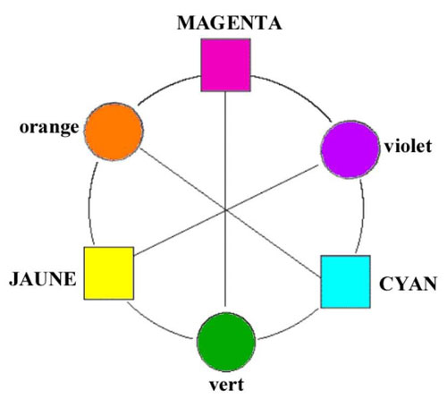 roue des couleur complémentaires