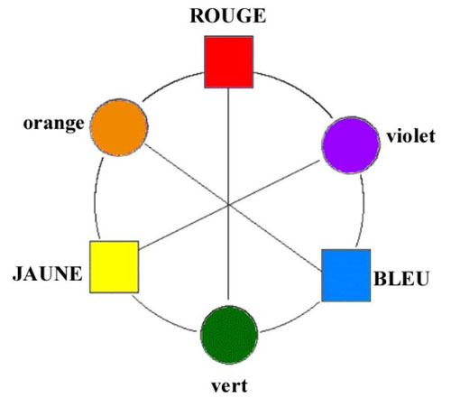 roue des couleurs complémentaires véritables
